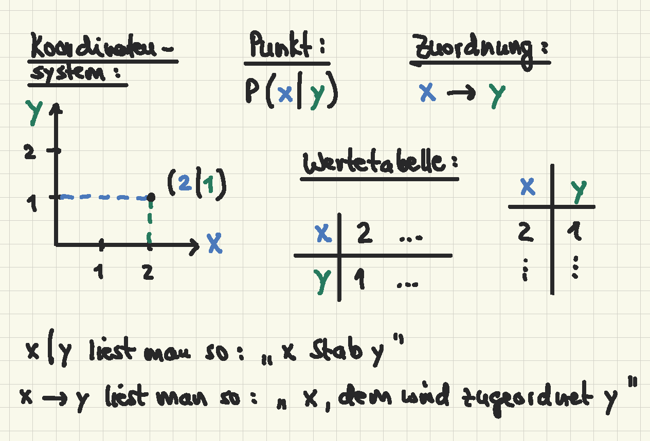 Zusammenhang von Koordinatensystem, Punkt, Zuordnung und Wertetabelle